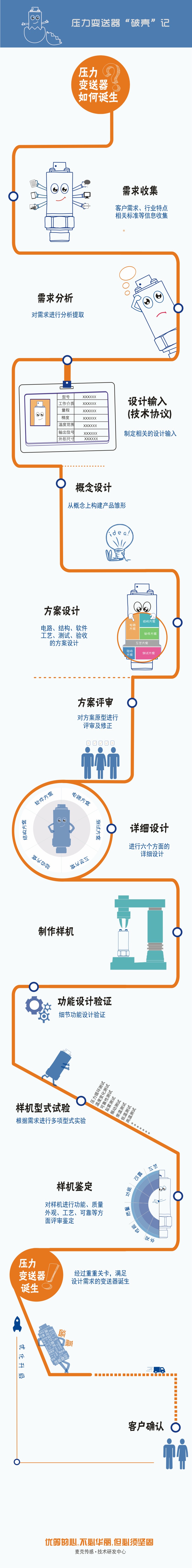 定制化的壓力變送器設(shè)計(jì)流程圖，講述一款穩(wěn)定、可靠的壓力變送器從“產(chǎn)生需求”到“客戶確認(rèn)”要經(jīng)歷一系列評(píng)審、設(shè)計(jì)流程，由此誕生能夠滿足用戶最終需求的、可靠的壓力測量產(chǎn)品。
